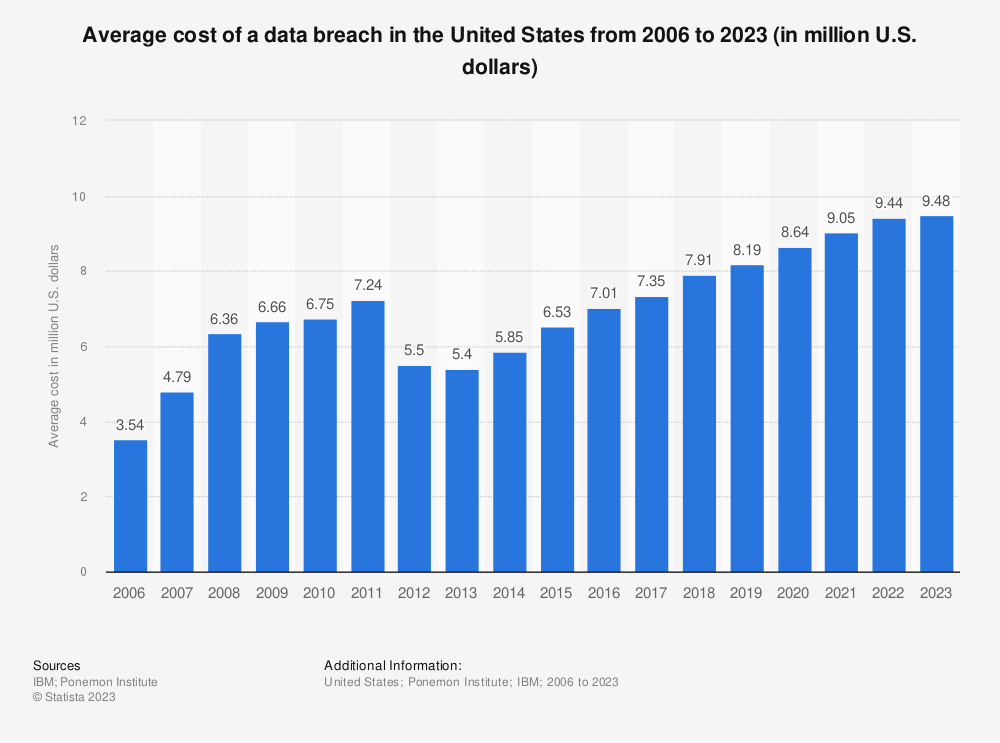 Average cost of a data brach in the United States from 2006 to 2023 (in million U.S. dollars). Source: Statista